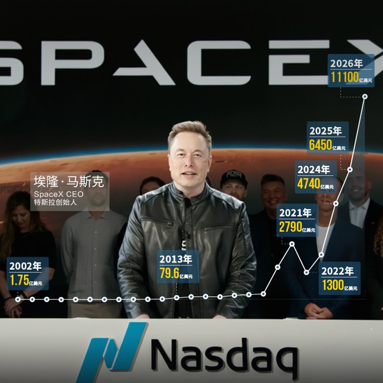 SpaceX上市造富马斯克“朋友圈”：26年密友持股市值超800亿美元，4400人成百万富翁！凯文·沃什将迎首次议息会议，三大悬念待解；美伊就最终文本达成一致，霍尔木兹海峡或将收费 | 一周国际财经
