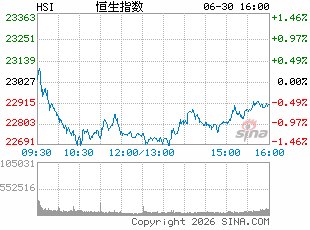 港股半年收官!三大指数收跌 半导体板块强势领涨 智谱大涨超1700%问鼎上半年“股王”